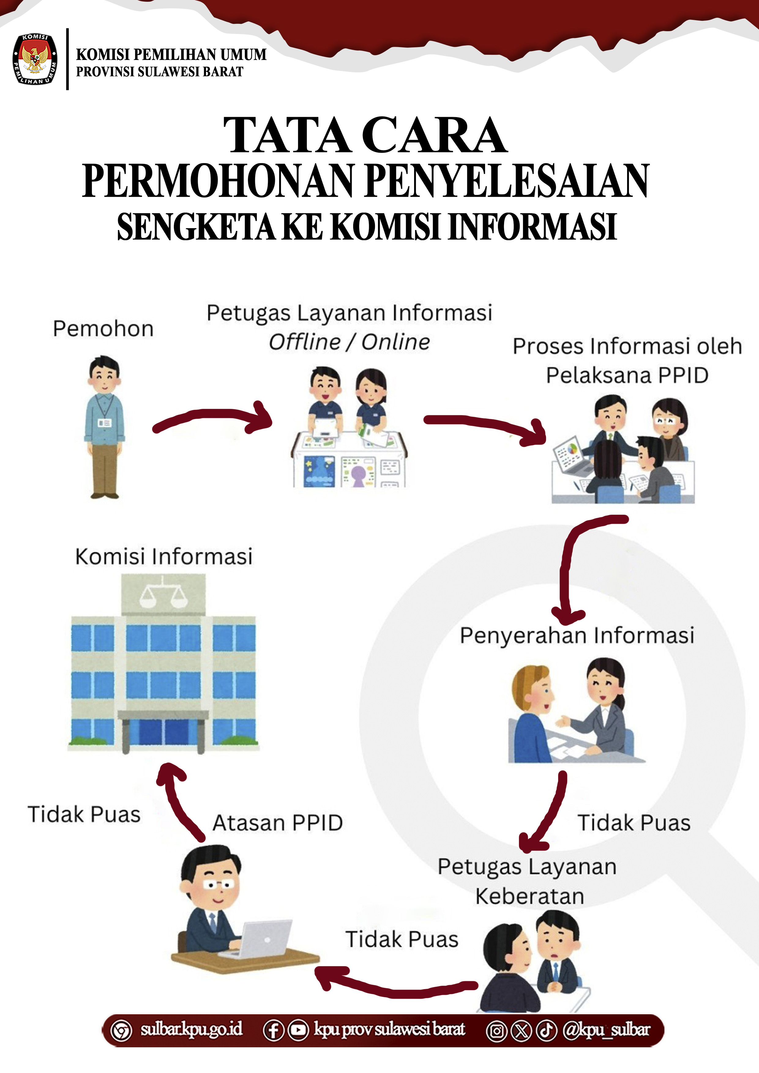 TATA CARA PERMOHONAN PENYELESAIAN SENGKETA KE KOMISI INFORMASI